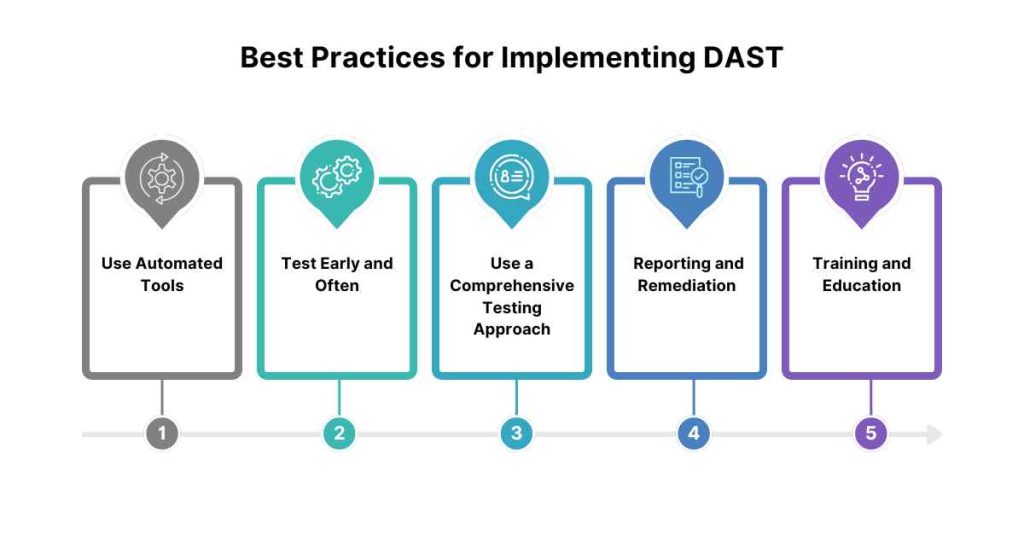 best practices for implementing dast