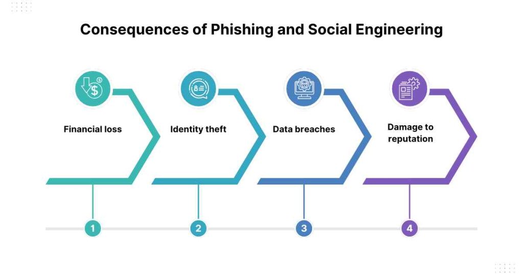 consequences of phishing and social engineering