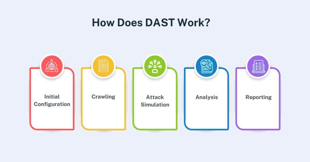 how does dast work