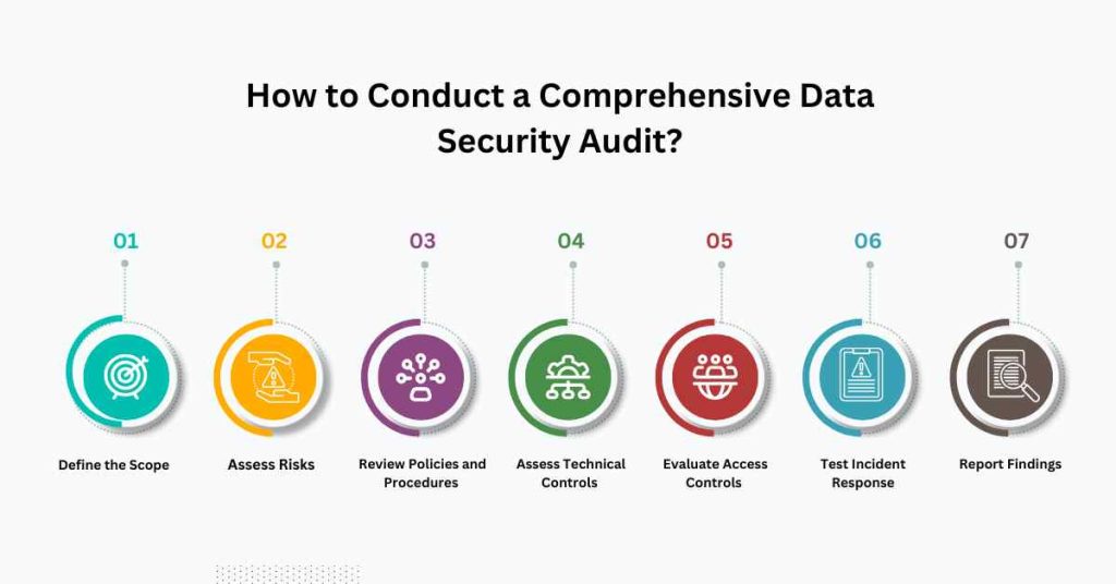 how to conduct a comprehensive data security audit