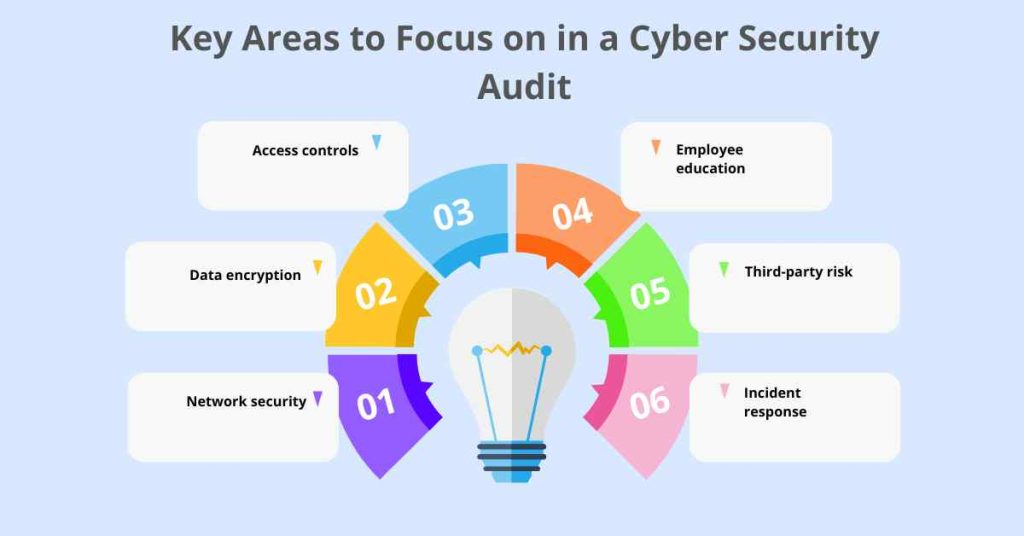 key areas to focus on in a cyber security audit