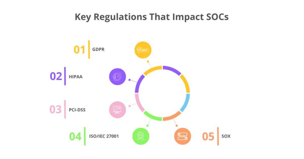 key regulations that impact socs