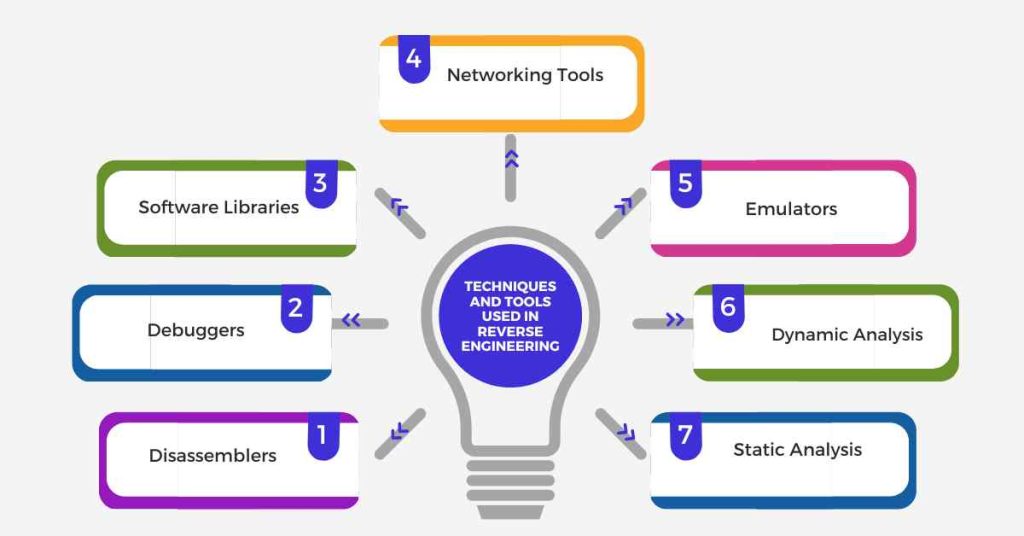 techniques and tools used in reverse engineering