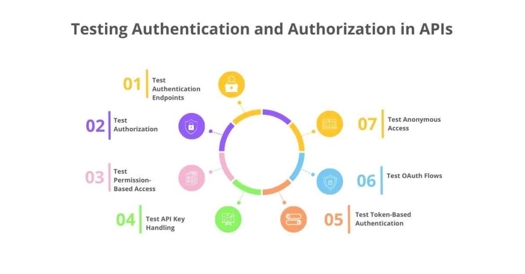 testing authentication and authorization in apis