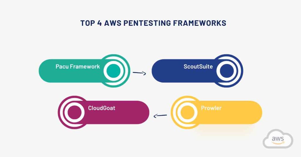 top 4 aws pentesting frameworks cybersapiens