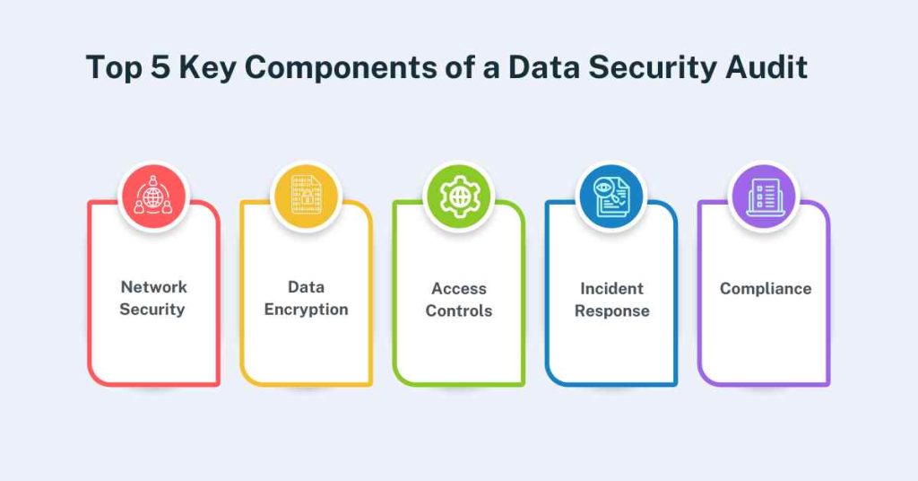 top 5 key Components of a Data Security Audit