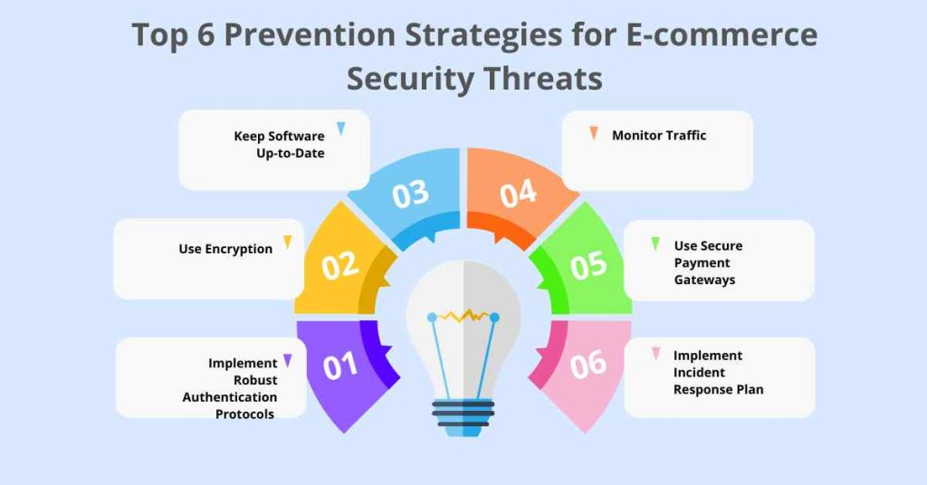 top 6 prevention strategies for ecommerce security threats