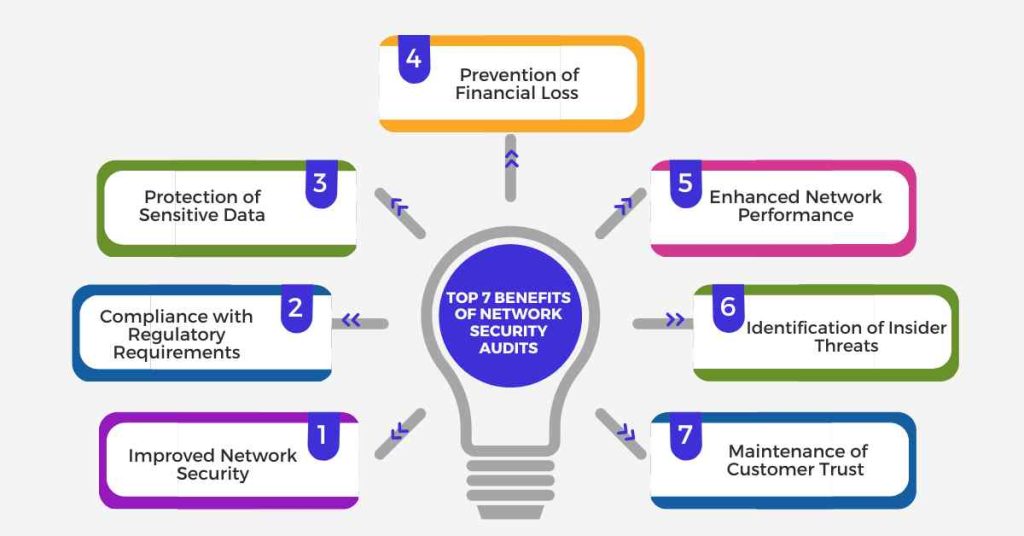 top 7 benefits of network security audits