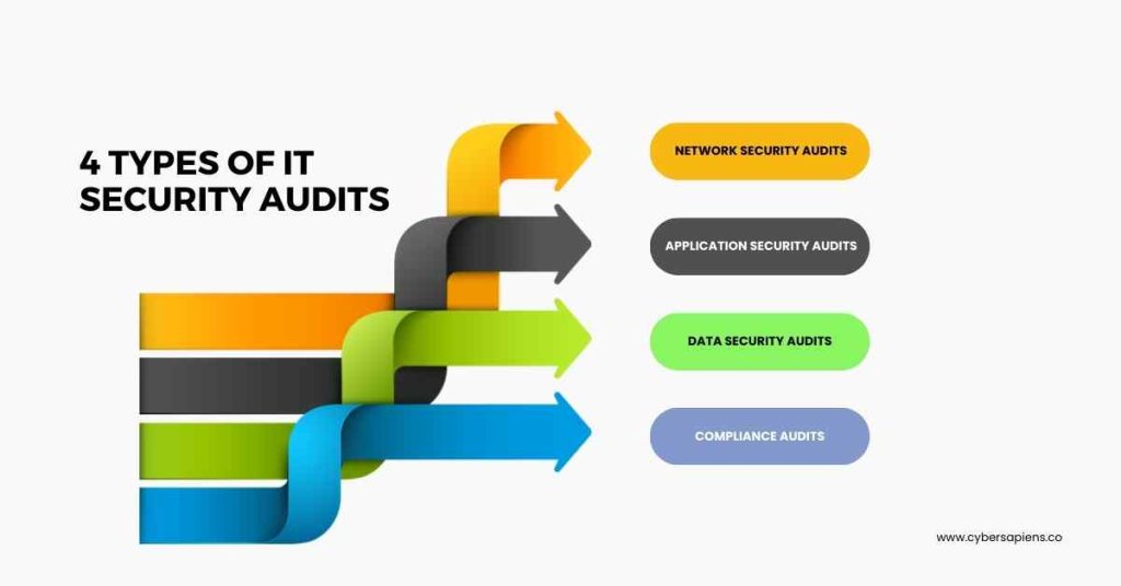 types of it security audits