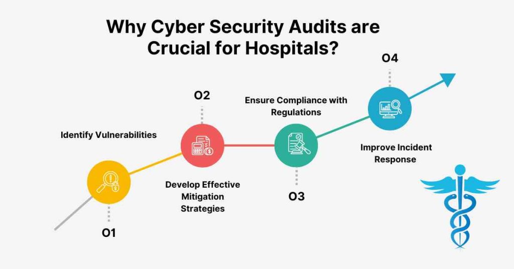 why cyber security audits are crucial for hospitals