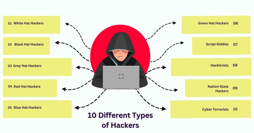 10 different types of hackers