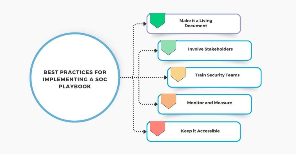 best practices for implementing a soc playbook