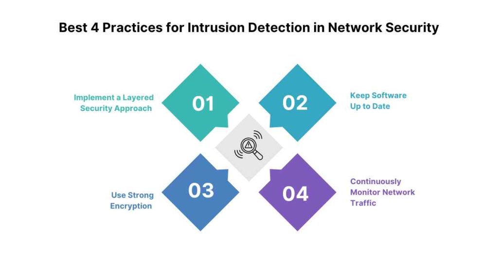 best practices for intrusion detection in network security