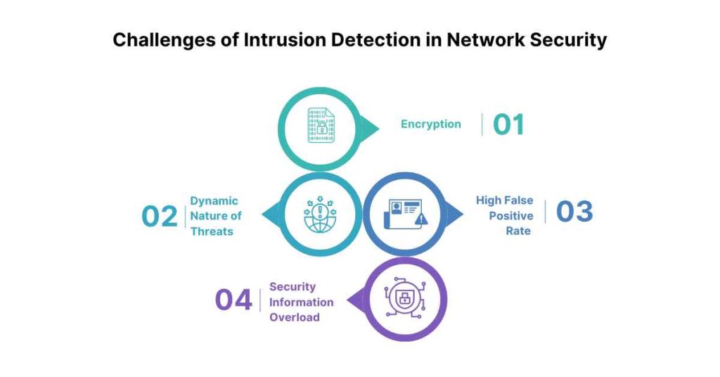 challenges of intrusion detection in network security