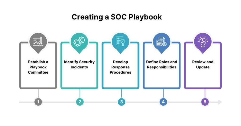 creating a soc playbook