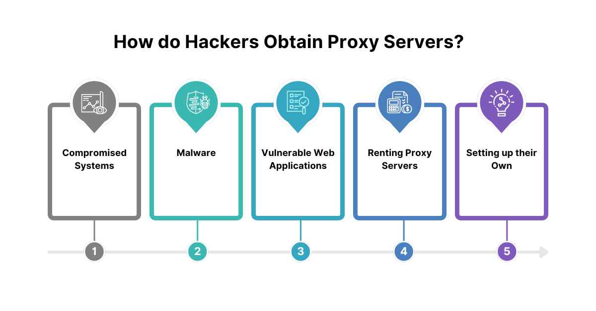 Why do Hackers Use Proxy Servers? - CyberSapiens