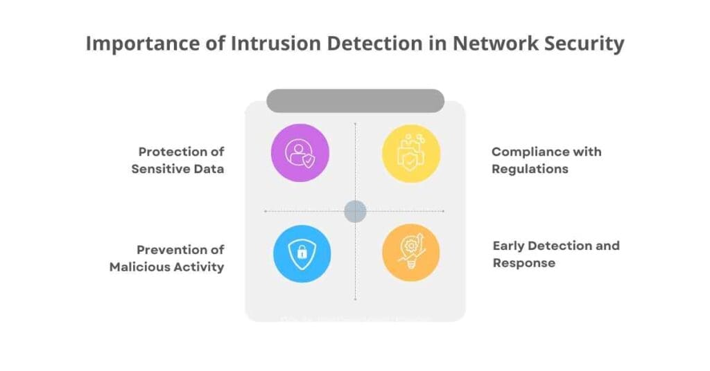 importance of intrusion detection in network security