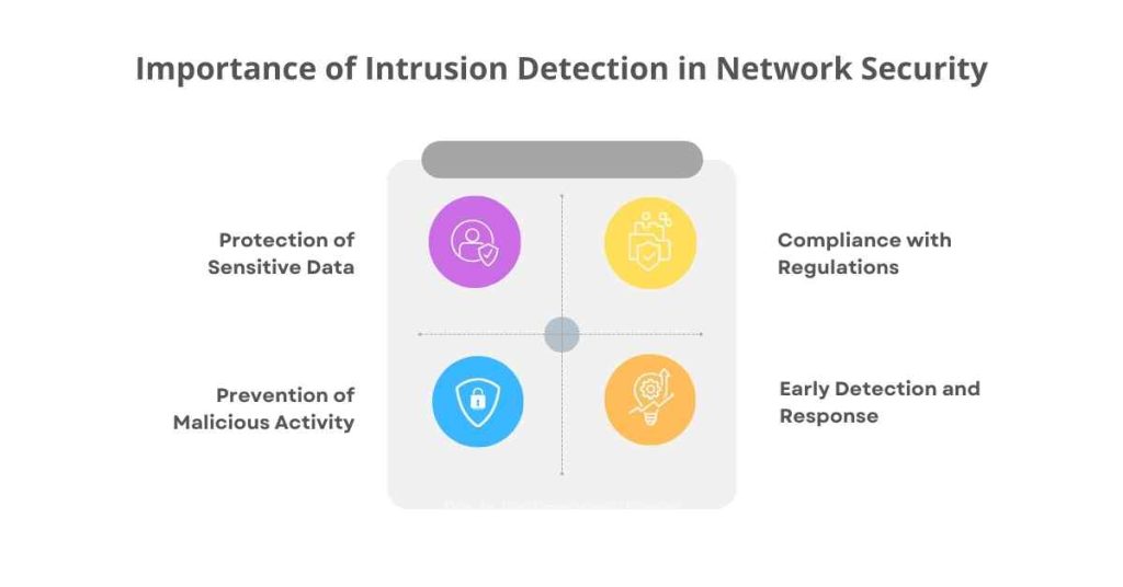 importance of intrusion detection in network security