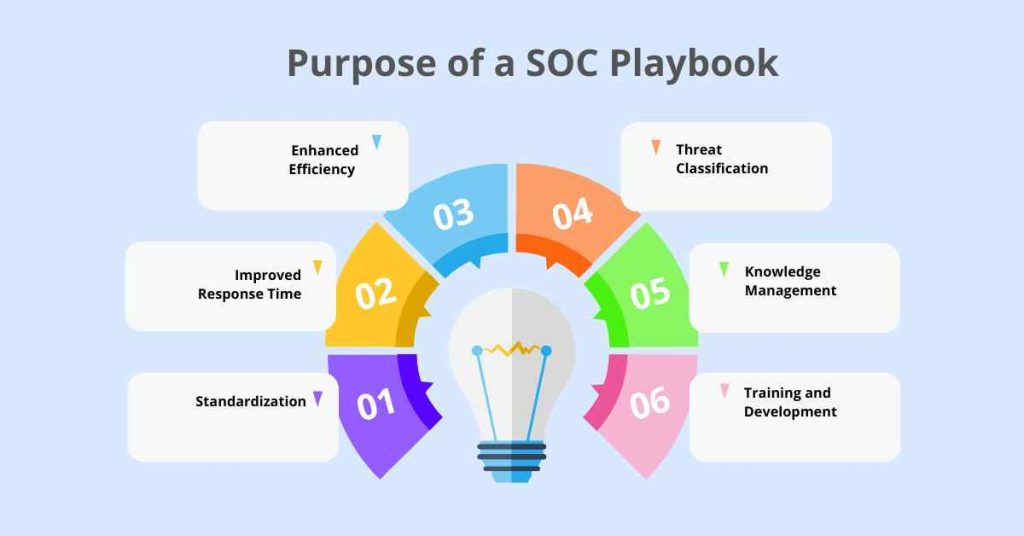 purpose of a soc playbook