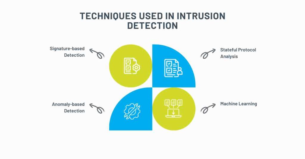 techniques used in intrusion detection