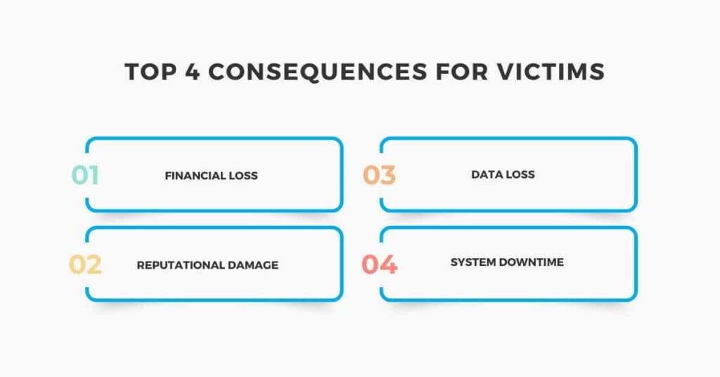 top 4 consequences for victims