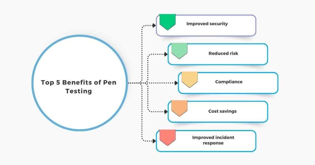 top 5 benefits of pen testing