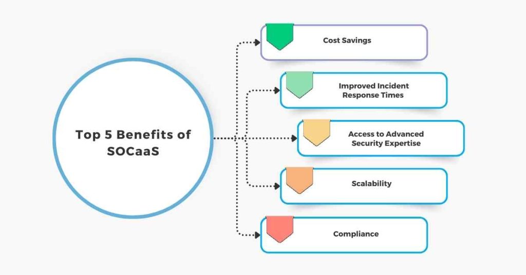 top 5 benefits of socaas