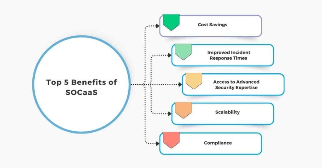 top 5 benefits of socaas