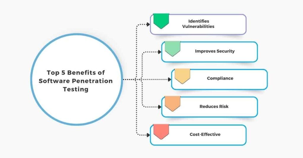 top 5 benefits of software penetration testing