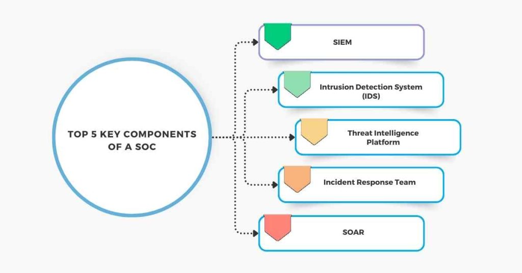 top 5 key components of a soc