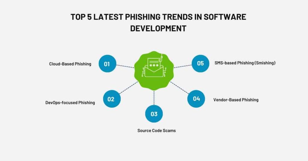 top 5 latest phishing trends in software development