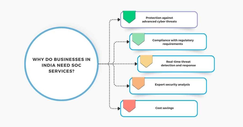 why do businesses in india need soc services