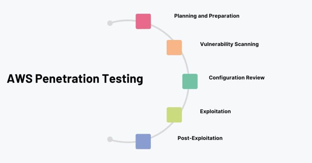 aws penetration testing