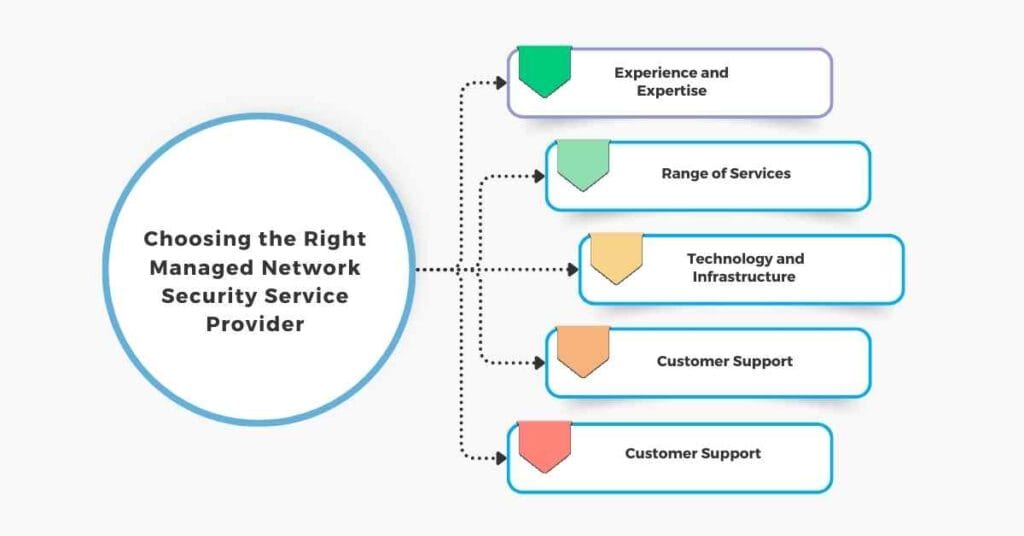 choosing the right managed network security service provider