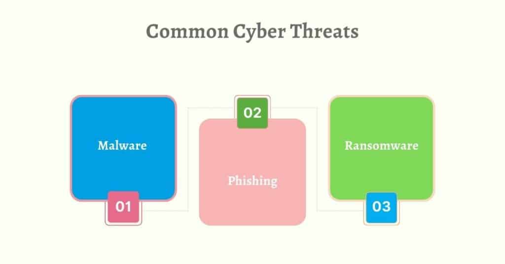 common cyber threats