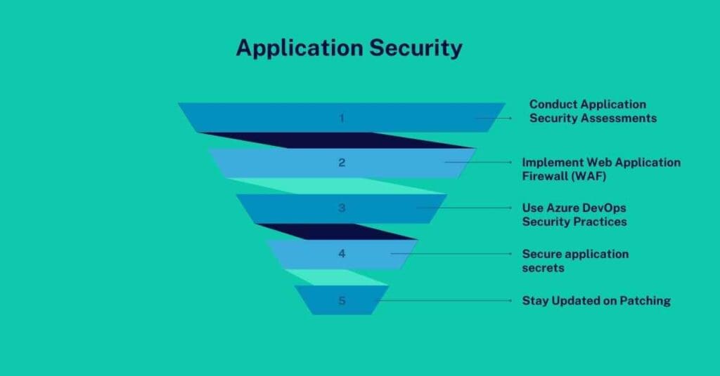 application security