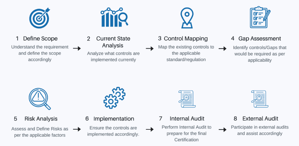 cybersapiens soc 2 type 2 compliance process
