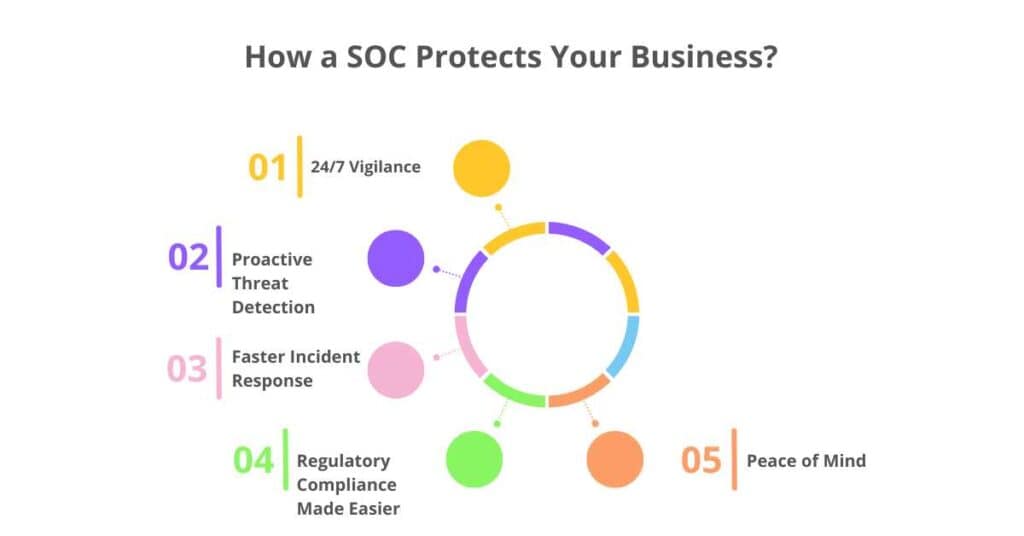 how a soc protects your business