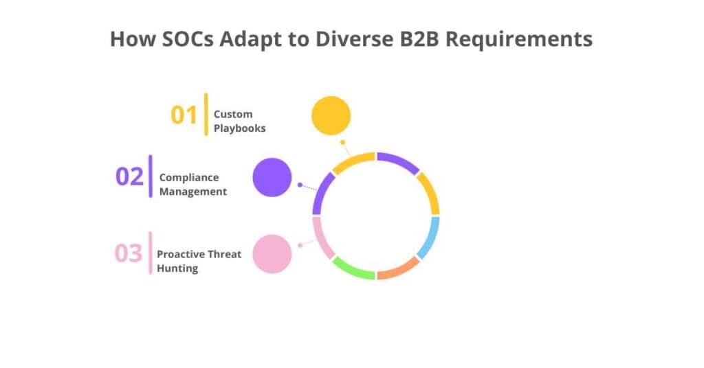 how socs adapt to diverse B2B requirements