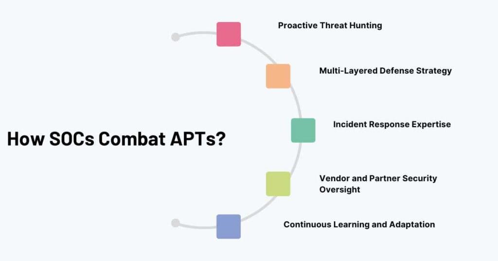how socs combat apts