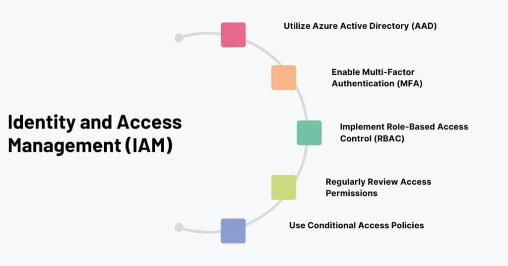 identity and access management (iam)