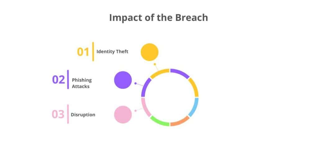 impact of the breach