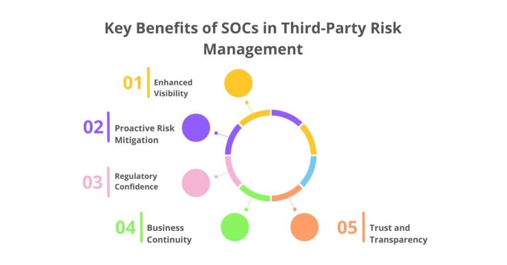 key benefits of socs in third-party risk management