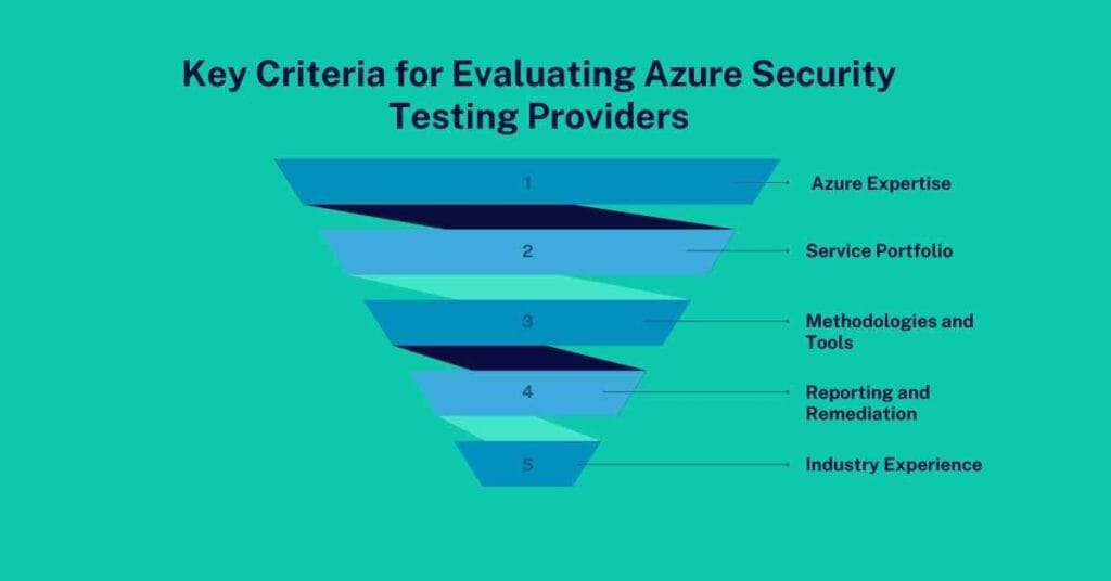 key criteria for evaluating azure security testing providers