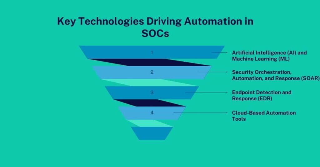 key technologies driving automation in socs
