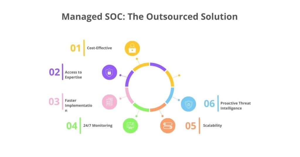 managed soc the outsourced solution