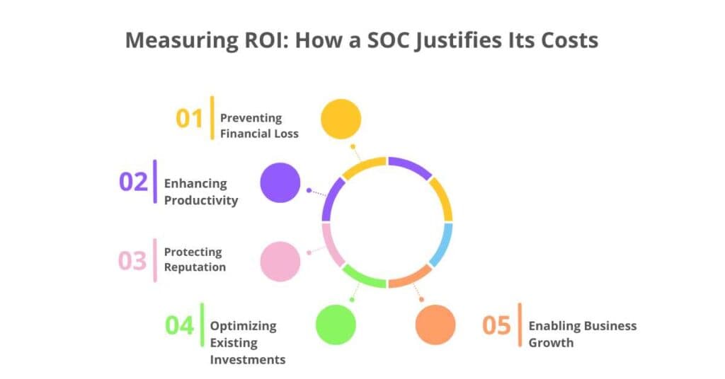 measuring roi how a soc justifies Its costs