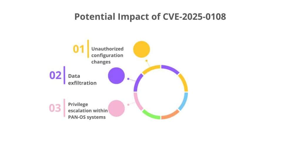 potential impact of cve-2025-0108