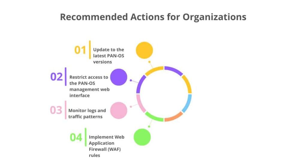 recommended actions for organizations