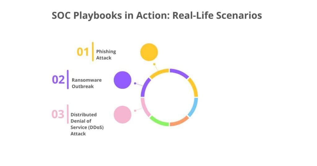 soc playbooks in action real-life scenarios